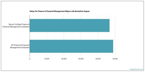 finance major  baruch college
