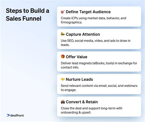 What Is a Sales Funnel? [+ Stages, Tips, & More] | Dealfront - en