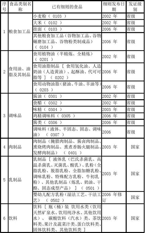 Qs食品质量安全市场准入制度食品分类表word文档在线阅读与下载免费文档