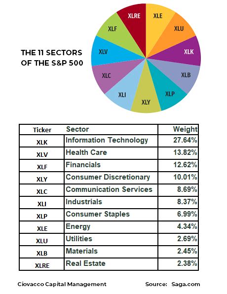 Multiple-Sector Strength Says S&P 500 Could Move Higher | Seeking Alpha