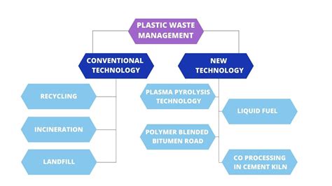 Plastic Waste Management - Sigma Earth