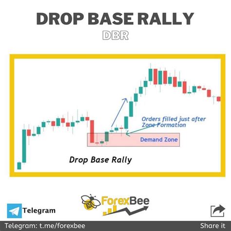 Drop Base Rally Strategy Trading Charts Rally Technical Analysis