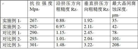 一种免氧化的高耐腐蚀铝合金型材及其生产工艺和应用的制作方法