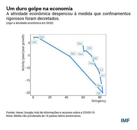 As consequências da COVID 19 O que ocorreu na América Latina Blog do FMI Valor Econômico