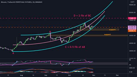 Btc In Ascending Curved Channel For Binance Btcusdtperp By Parissap