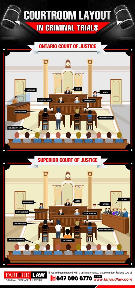 Courtroom Layout in Criminal Trials OCJ v SCJ - Farjoud Law