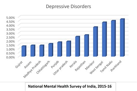 Clinical Depression Statistics