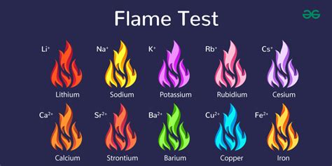 Procedure Of Flame Test