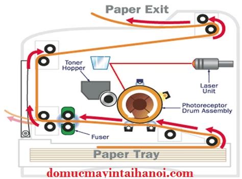 Nguyên lý hoạt động của máy in laser Sửa máy in tại nhà Hà Nội Điện