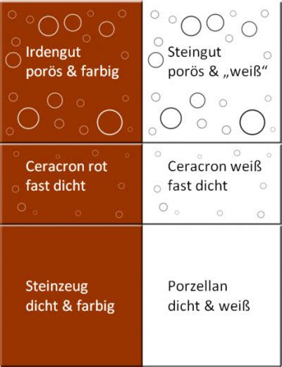 Unterschied Porzellan Und Keramik Braunpulsonicquickly