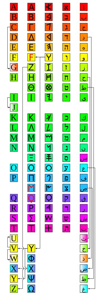 Phoenician alphabet - Simple English Wikipedia, the free encyclopedia