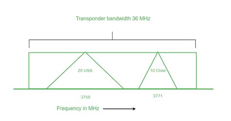 Frequency Division Multiple Access Fdma Techniques Geeksforgeeks