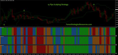 15 Pips Scalping Strategy Larosfxonline