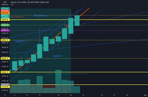 BTC all time high for BITSTAMP:BTCUSD by Sjugg7 — TradingView