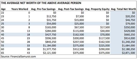 The Average Net Worth By Age For The Upper Middle Class Financial Samurai