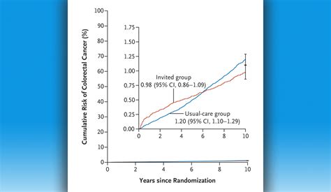 Nejm On Twitter In This Randomized Trial Involving