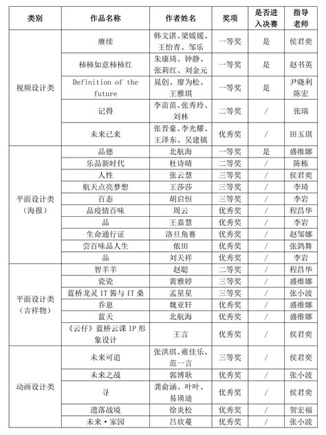 我校学子在第十三届蓝桥杯大赛视觉艺术设计赛中喜获佳绩 渭南师范学院新闻网