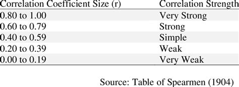 0 Table Interpretation Of Correlation Coefficient Spearman Download