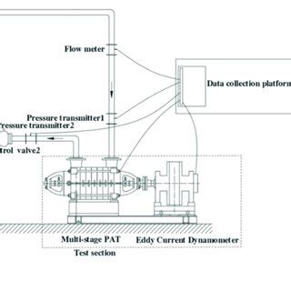 Multi-stage PAT fluid model. | Download Scientific Diagram