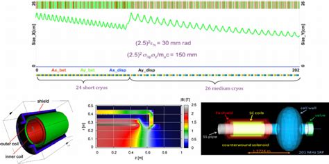 Top Panel Layout Of The Muon Linac Consisting Of 24 One Cavity Modules