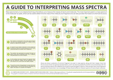 Mass Spectrometry Teaching Chemistry Chemical Structure