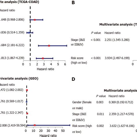 Independent Prognostic Value Analysis Of The Five Ferroptosis Related