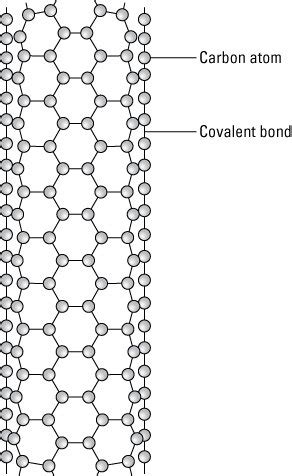 carbon structure nanotubes basic convention properties naming chiral