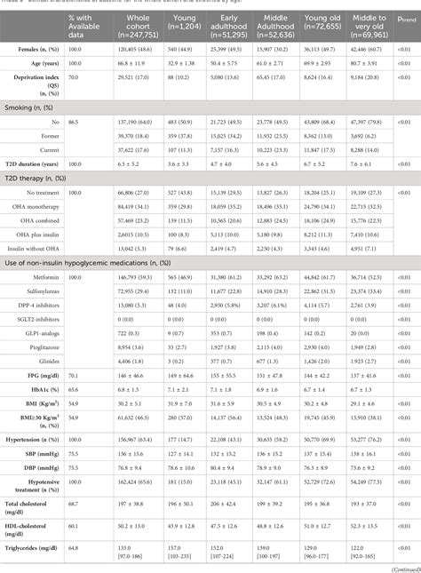 Table 1 From Sex And Age Significantly Modulate Cardiovascular Disease