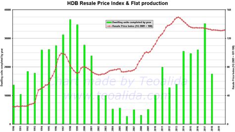 Hdb Price Trends Will Housing Prices Drop Or Rise In 2022 The World