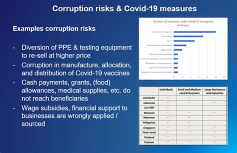 Responding To Corruption Risks In The Context Of Covid 19