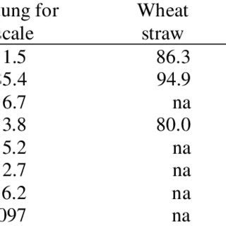 analysis   raw materials  table