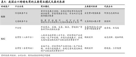 我国出口跨境电商的主要商业模式及盈利来源 行业数据 三个皮匠报告