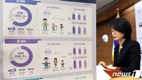 2022년 하반기 지역별고용조사 시지역 취업자 40만 8000명 증가 네이트 뉴스