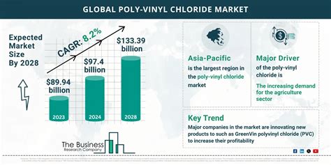 Future Outlook Of The Global Poly Vinyl Chloride Market 2024 2033 Size