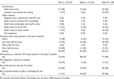 Pdf Acceptability And Feasibility Of Hiv Self Testing Among Men Who Have Sex With Men In Peru