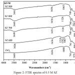 Preparation And Characterization Of Sulfated Zirconia From A Commercial