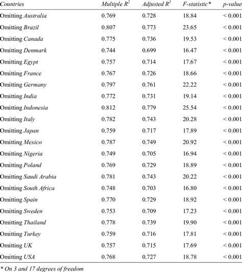 Robustness analysis: multiple linear regression analyses (best-fitted ...