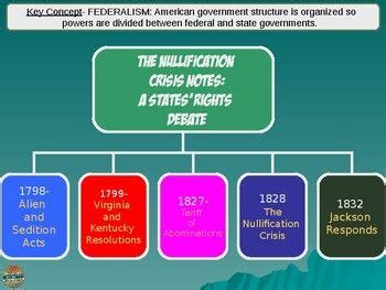 Nullification Crisis Powerpoint Flow Chart Andrew Jackson Activity ...