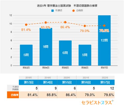 【速報】2022年「理学療法士国家試験」合格発表と合格率（57回） セラピストプラス 医療介護・リハビリ・療法士のお役立ち情報