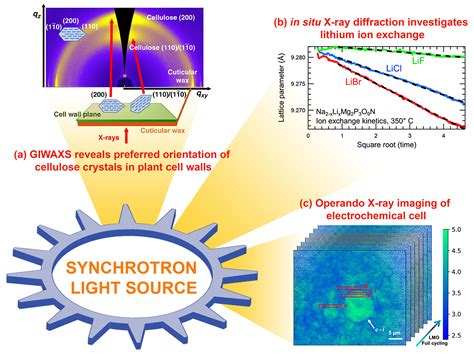 Synchrotron X Rays Shine Light On Energy Science Energy Frontier