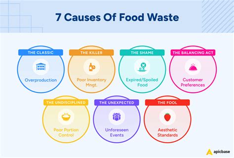 How To Reduce Food Waste In Multi Site Restaurants Tactics