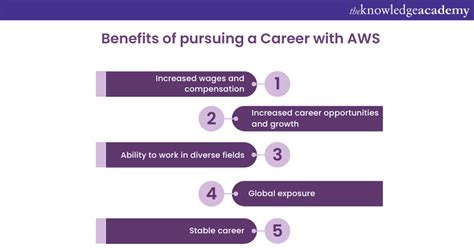 Aws Careers Why Choosing A Career In Aws Is A Good