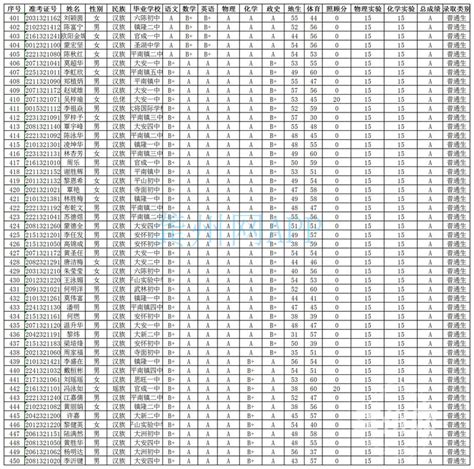 平南县龚州中学2021年高一新生录取名单公示 大话平南 龚州网 Powered By Discuz