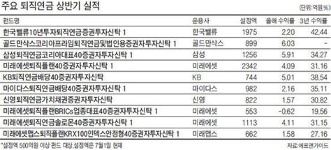 상반기 퇴직연금펀드 성적표 보니설정액 증가 1위 한국밸류 10년투자