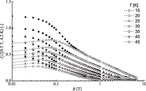 Critical Current Density As A Function Of Magnetic Field Of Bi 2223