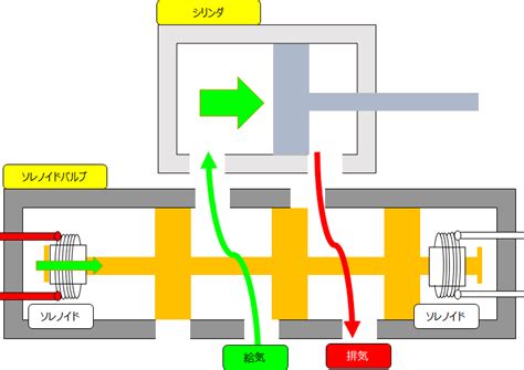 初級編シングルソレノイドとダブルソレノイドの違いとは動作原理について解説します テクニカルシーケンス