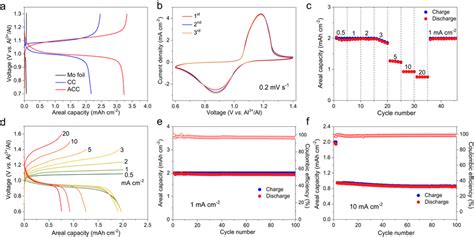 Electrochemical Performance Of The Solution To Solid Conversion