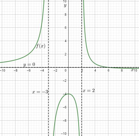 For The Rational Function A Find Any Intercepts For The G Quizlet