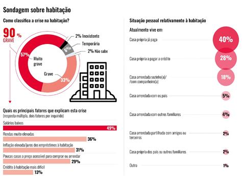 Para Os Portugueses O Que Est Na Origem Da Crise Na Habita O