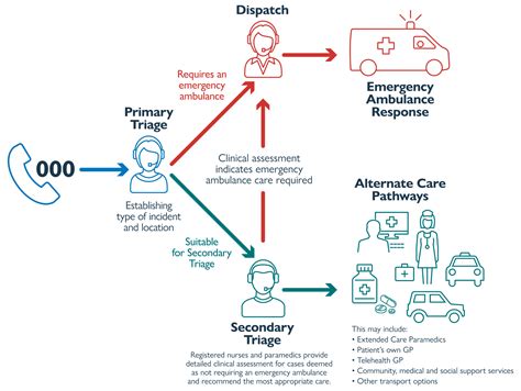 Secondary Triage Tasmanian Department Of Health